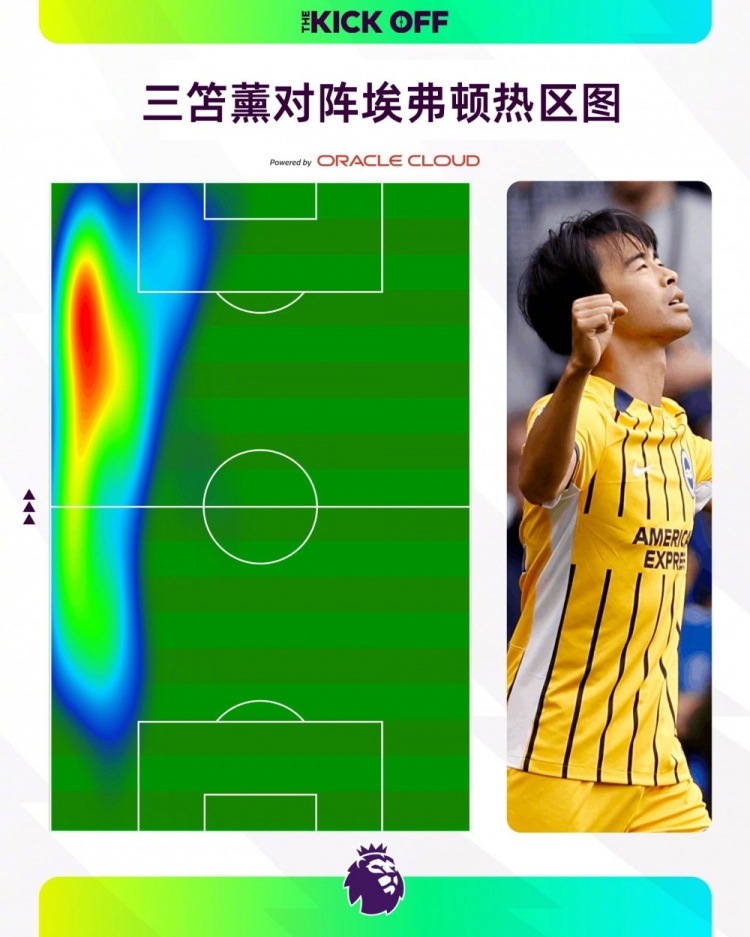 英超官方晒三笘薰对阵埃弗顿热区图：左路天王，王者归来